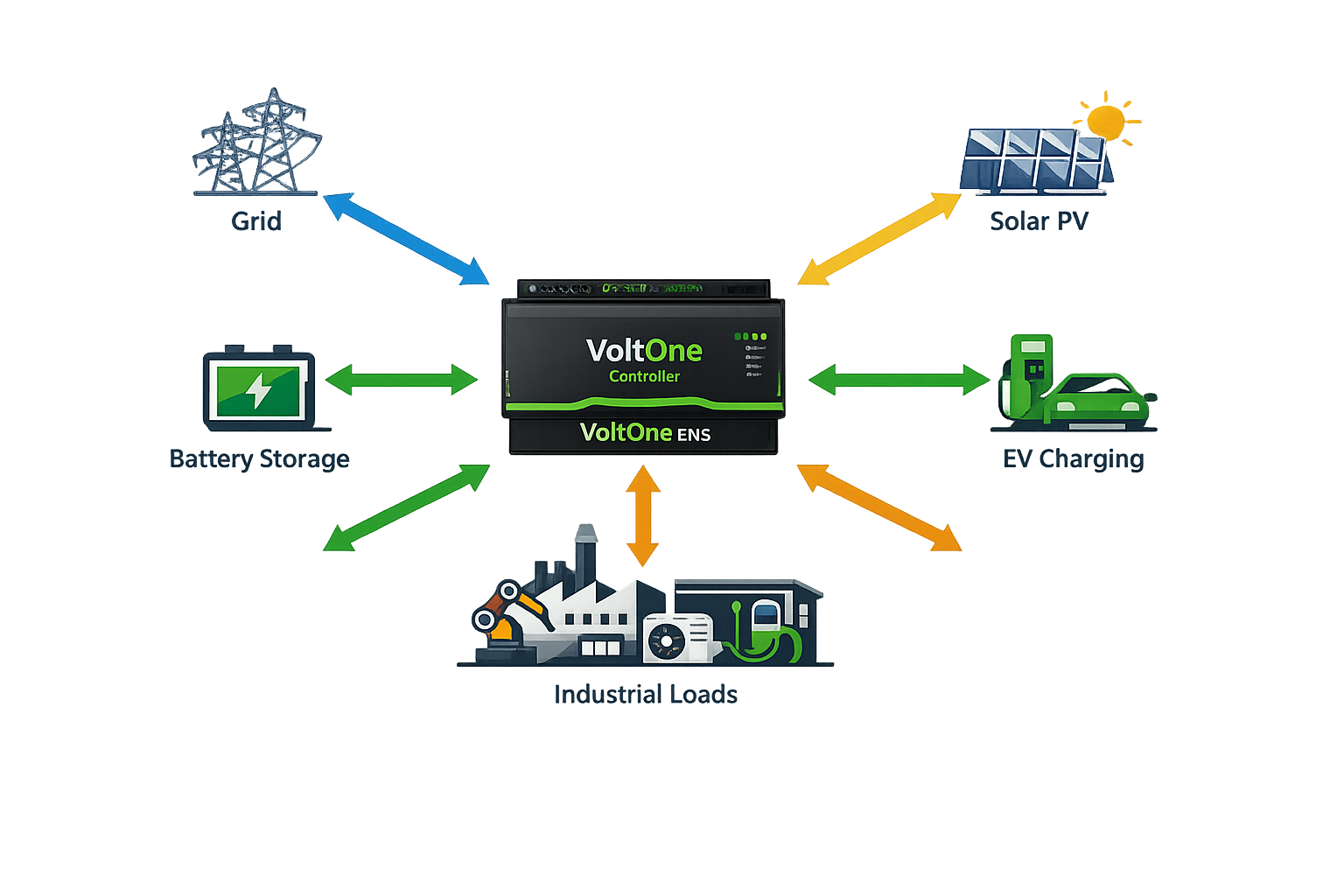 VoltOne energy flow diagram